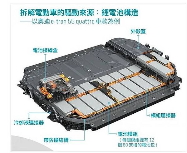 電動車電池/科學界認為鋰離子電池已經到達極限，固態電池和石墨