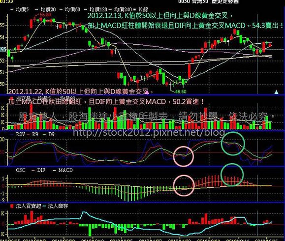 KD+MACD指標應用教學