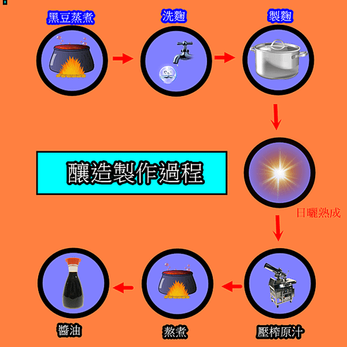 釀造過程.png