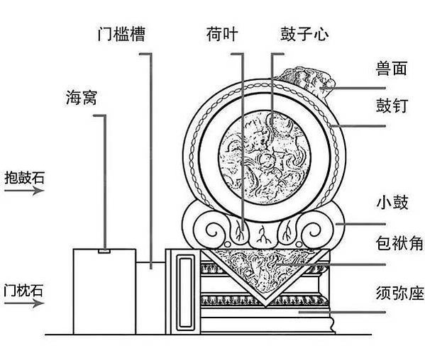 抱鼓石-門當戶對-用石鼓代門當。 文官的家用方形的「門當