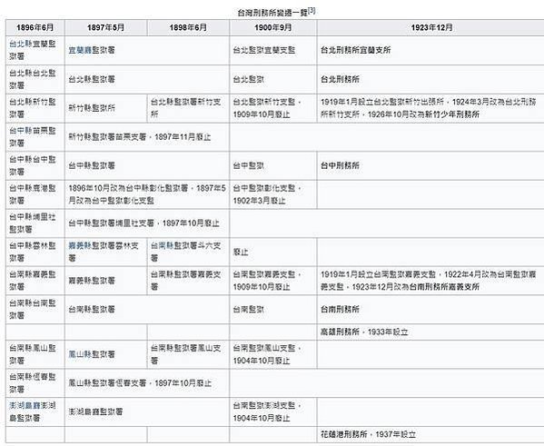 FireShot Capture 072 - 臺灣日治時期刑務所 - 維基百科，自由的百科全書 - zh.wikipedia.org