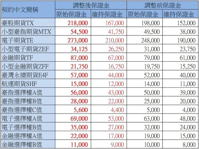 517期交所調高台指期貨選擇權保證金jpg.jpg