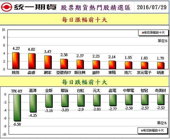 統一期貨台南陳雯燕歡迎洽詢期貨 選擇權 優惠低手續費，提供營業場所外 期貨開戶。下單軟體穩定，馬上體驗2