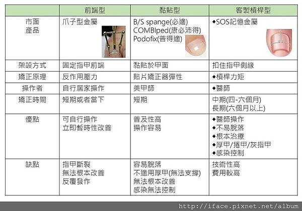 指甲矯正器比較