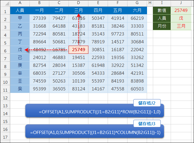 Excel-由資料陣列中反推對應的列標題和欄標題(OFFSET,SUMPRODUCT)