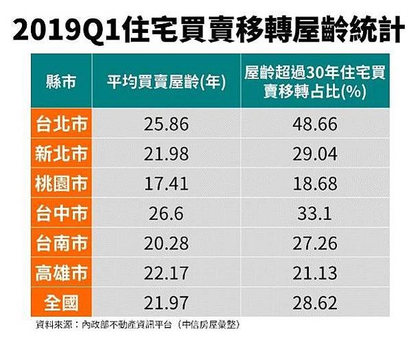 老屋重建+自主都市更新輔導計畫/新竹市推簡易都更 只要屋齡3