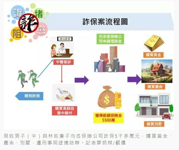 10年跌倒近千次…夫妻詐保5千萬依詐欺、洗錢等罪名移送-周妻