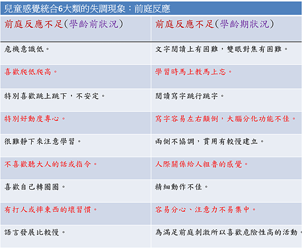 兒童感覺統合6大類的失調現象：前庭反應