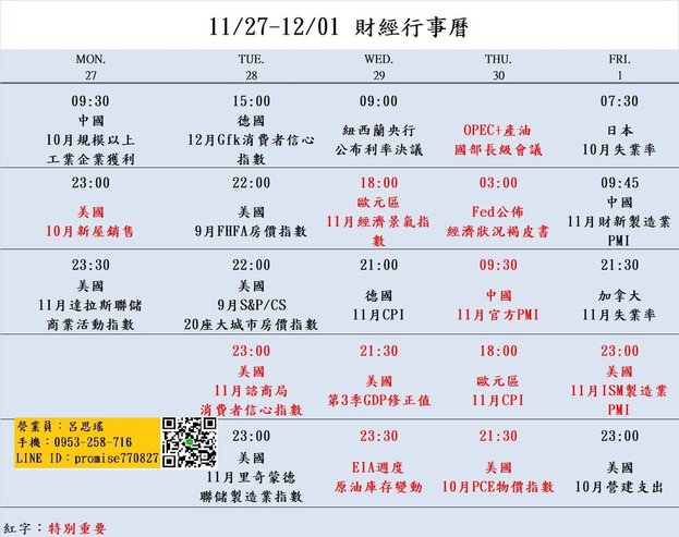 大昌期貨思瑤整理提供2023年11月27日至12月01日的市場重要經濟數據公布時間，這些數據公布對於投資者和交易者來說都具有相當的重要性。這些數據包含美國10月新屋銷售、美國11月諮商局消費者信心指數、歐元區11月經濟景氣指數、美國第3季GDP修正值、Fed經濟狀況褐皮書、美國10月PCE物價指數等多項重要指標。這些數據將影響到各國經濟走勢和貨幣政策，因此值得密切關注。