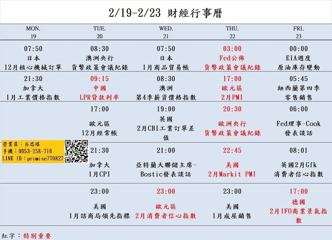 大昌期貨思瑤整理提供2024年2月19日至2月23日的市場重要經濟數據公布時間，這些數據公布對於投資者和交易者來說都具有相當的重要性。這些數據包含澳洲央行貨幣政策會議紀錄、中國LPR貸款利率、Fed貨幣政策會議紀錄、歐元區2月PMI、美國2月Markit PMI、美國1月成屋銷售等多項重要指標。這些數據將影響到各國經濟走勢和貨幣政策，因此值得密切關注。