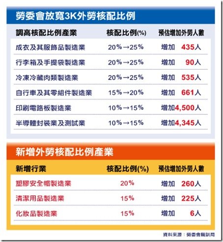 勞委會放寬3K外勞核配比例