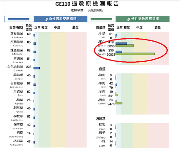 全面掌握過敏源：台北晶片式過敏檢測助您識別急慢性過敏