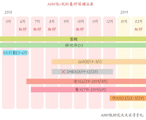 AMH低養卵怎麼吃保健品