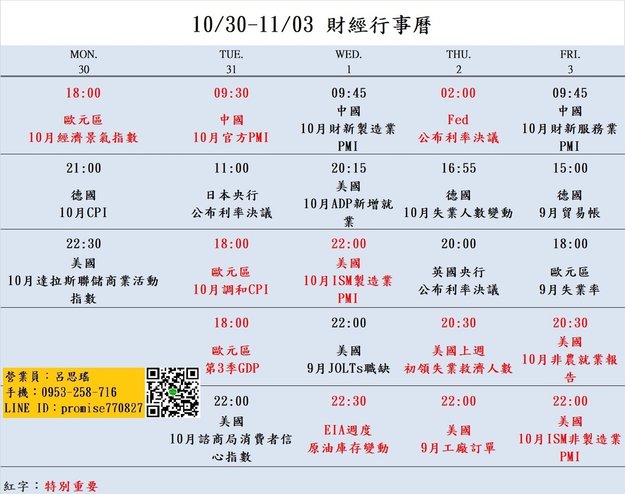 大昌期貨思瑤整理提供2023年10月30日至11月03日的市場重要經濟數據公布時間，這些數據公布對於投資者和交易者來說都具有相當的重要性。這些數據包含歐元區10月經濟景氣指數、中國10月官方PMI、歐元區10月調和CPI、美國10月ISM製造業PMI、Fed利率決議、美國10月非農就業報告、美國10月ISM非製造業PMI等多項重要指標。這些數據將影響到各國經濟走勢和貨幣政策，因此值得密切關注。