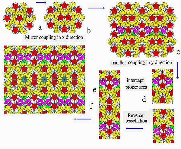 Four way symmetric  tiling and