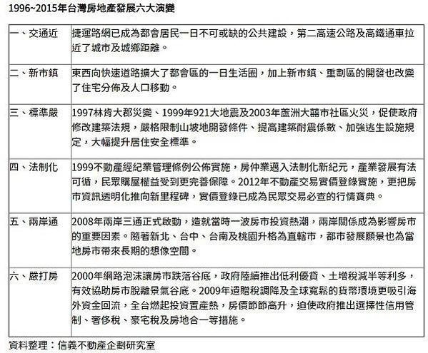 「信義房屋企研室房地產年鑑」/政治大學商學院信義不動產研究發