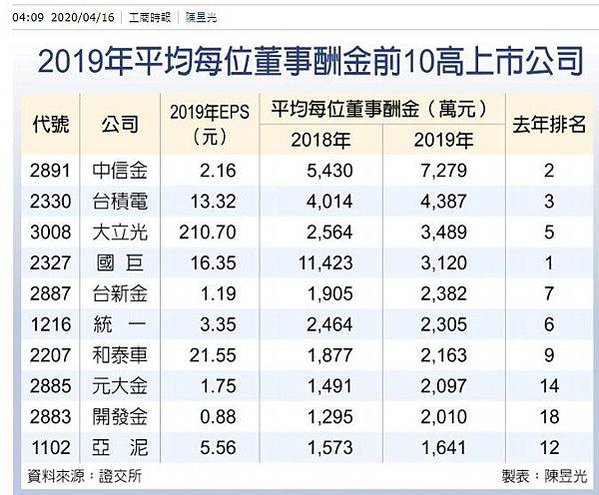 公開資訊觀測站公司治理專區之「董監酬金相關資訊」+102年董