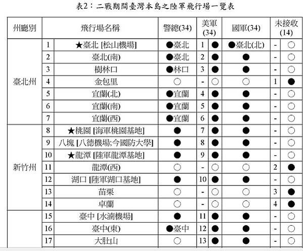 不沉沒的航空母艦/教授洪致文《臺灣學研究》〈二戰時期日本海陸