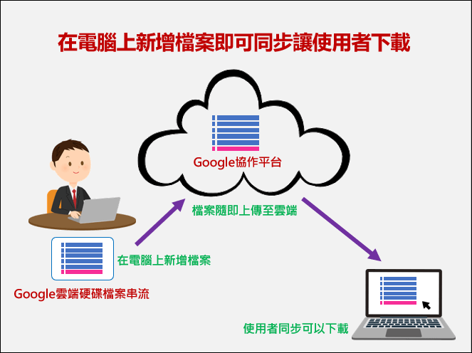 Google-在電腦上新增檔案即可同步讓使用者下載