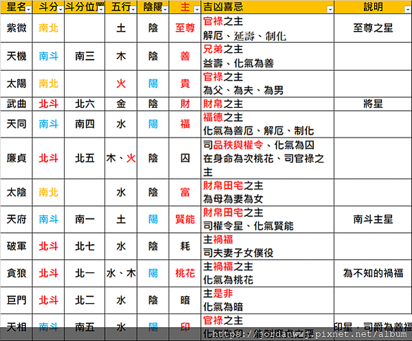 紫微斗數02-紫微斗數星曜一覽表