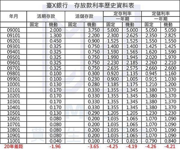 20年台灣銀行存款利率