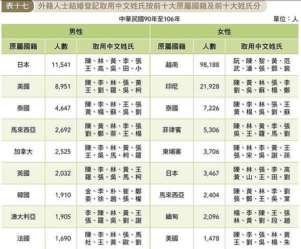 全國姓氏調查/全國「菜市場名」菜市場姓氏/原住民族部分，以姓