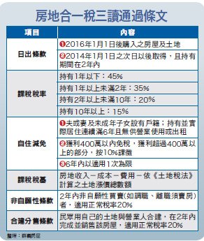 房產交易稅/房地合一稅收屬於所得稅，有獲利才需要繳稅/聯徵開