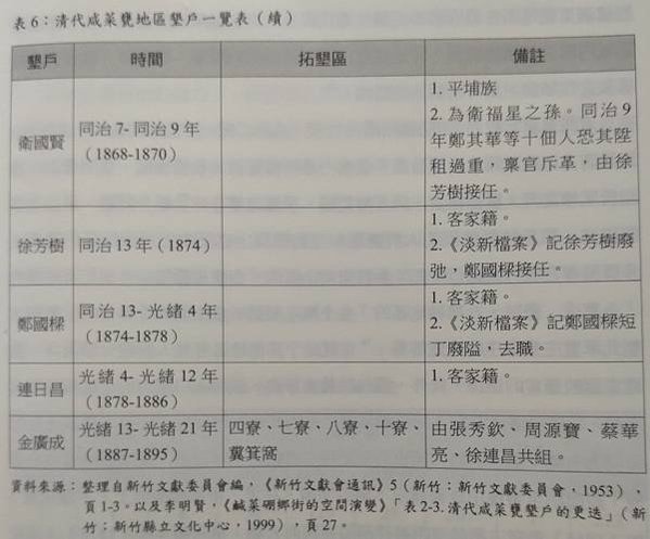 姜朝鳳宗族開發新竹縣史-從新豐坑子口、新埔、關西、芎林、橫山