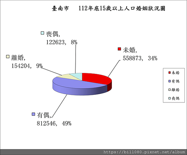 台南市人口增減統計(更新至113年12月底)--玩稅高手