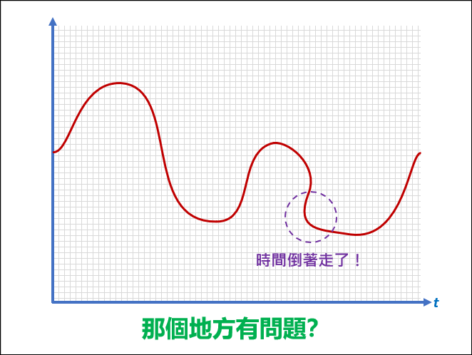 提醒自己和學生作圖要注意！