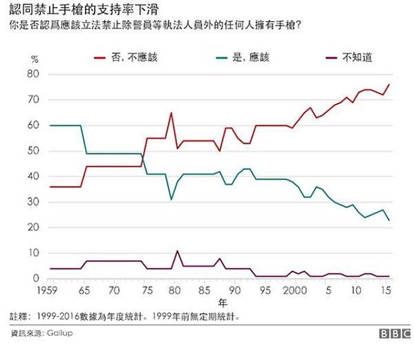 槍枝管制/擁槍率/全球槍枝犯罪率/日本每一百人中只擁有 0.