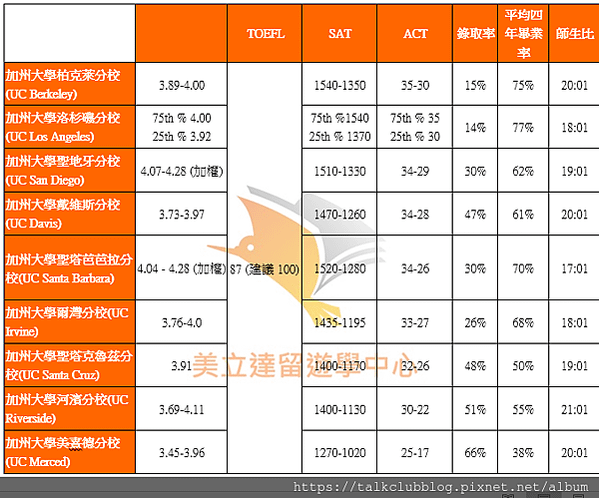 UC 10 campus 加州大學比較錄取標準