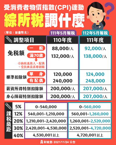 2022綜所稅調整.png