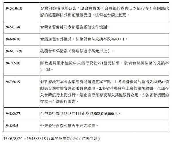 每四萬台幣兌換一元新台幣通貨膨脹/1949 年 6 月 15