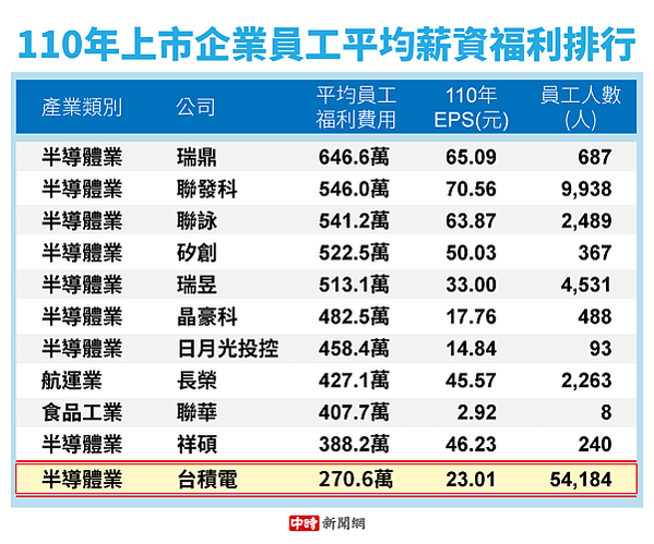 上市公司平均員工薪資排行榜/薪資《全球工資報告》，的1%員工