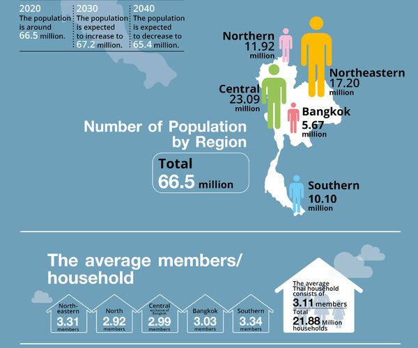 泰國人口 Thailand&apos;s population2020.A.jpg