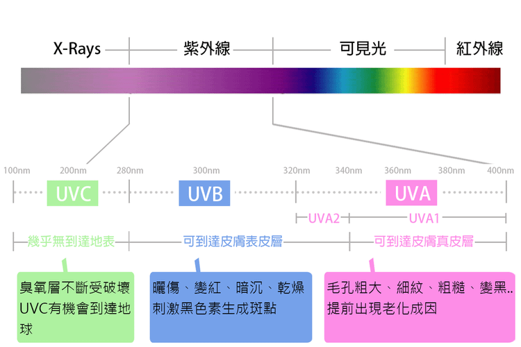 防曬紫外線SPF防曬乳挑選PA+++皮秒雷射755蜂巢皮秒雷射蜂巢透鏡picoSure新一代皮秒超皮秒雷射4.png