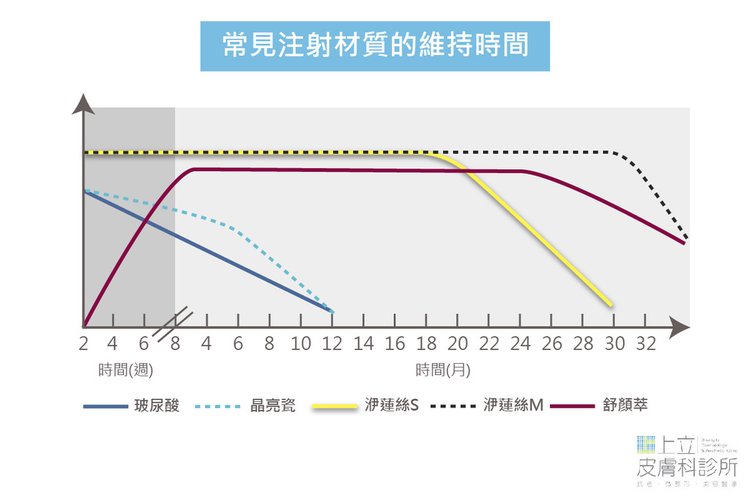 一樣都說是1年？但玻尿酸和洢蓮絲的差別在哪裡？03