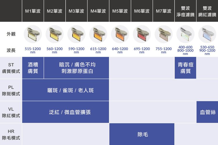 彩衝光脈衝光痘痘青春痘成人痘泛紅敏感酒糟毛孔細紋抗老