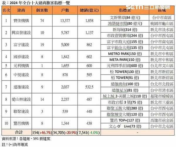 2024年十大建商依序為寶佳、興富發、富宇、國泰、元利、中悦