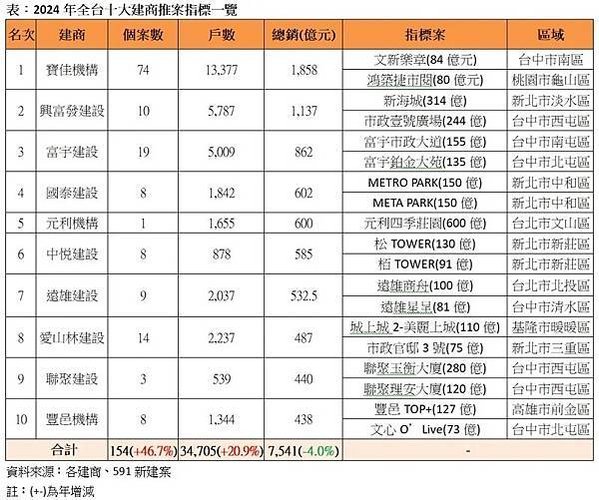 7度蟬聯北台推案王十大建商！去年寶佳推51案、總銷1346億