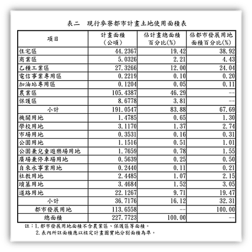 麥寮鄉何去何從? 土地使用面向