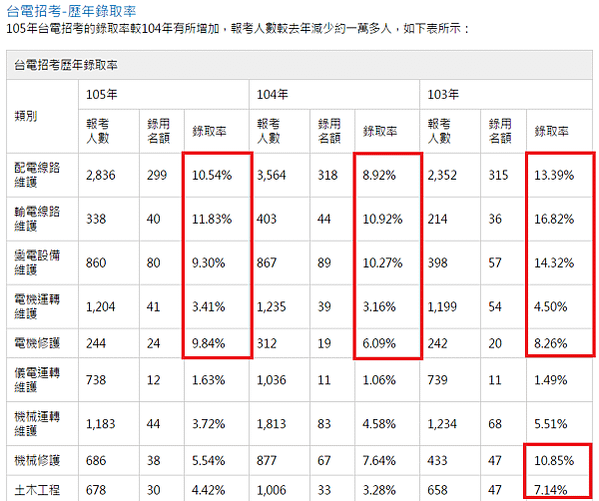 台電107年5月招考新進僱用人員。5/12考試。預定招考70