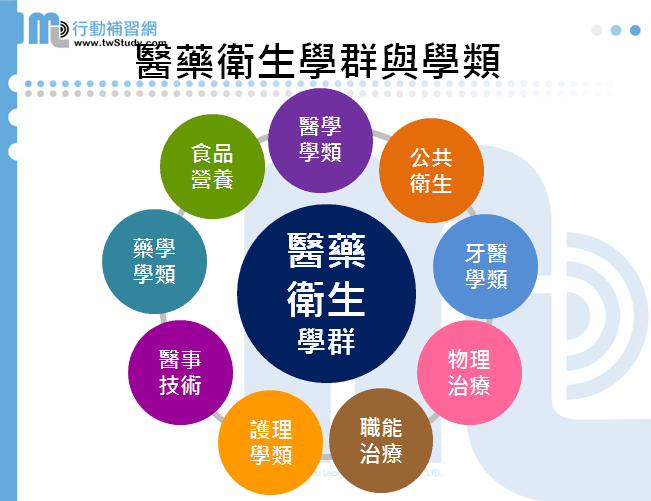 醫藥衛生學群