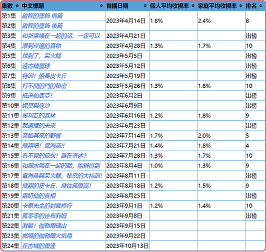 《寶可夢 地平線》收視慘淡？缺少小智的《寶可夢》到底是成功還