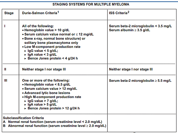 Multiple-Myeloma-stages.png