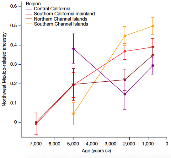 加利福尼亞，古代DNA和語言流動