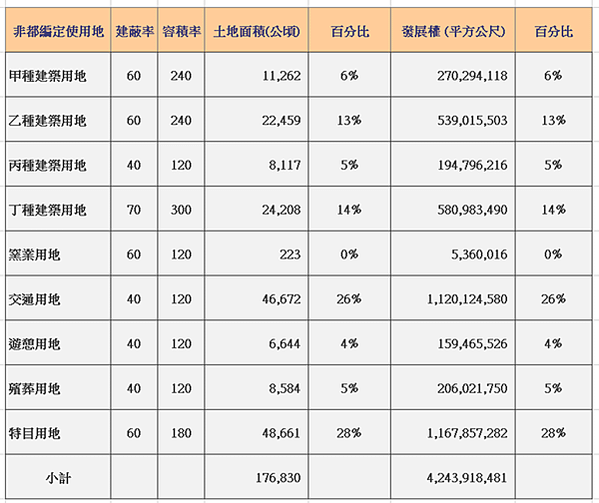 非都市土地有發展權嗎? 何去何從?