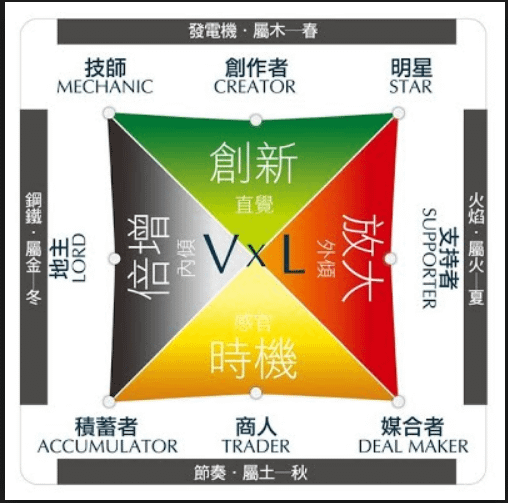 順流致富GPS 財富自由天賦四大象限