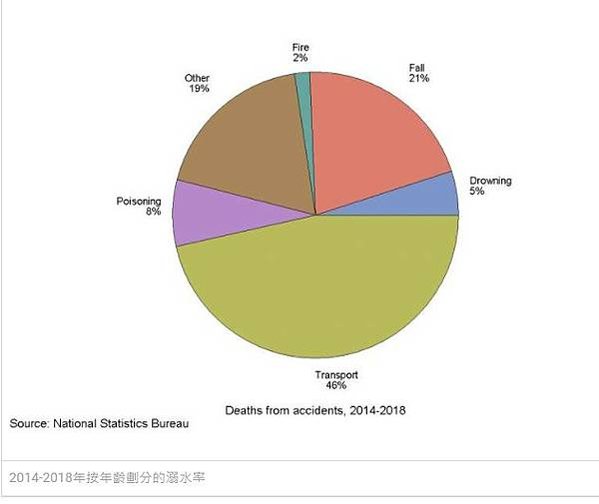 台灣兒童溺水死亡率高居第一/溺水率+倖存率/台灣意外溺水率分